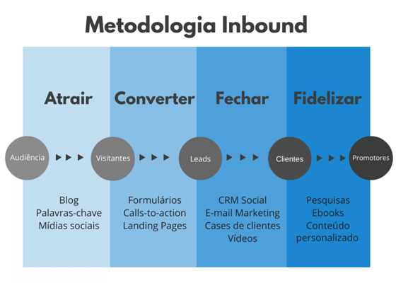 Estágios da metodologia Inbound Marketing