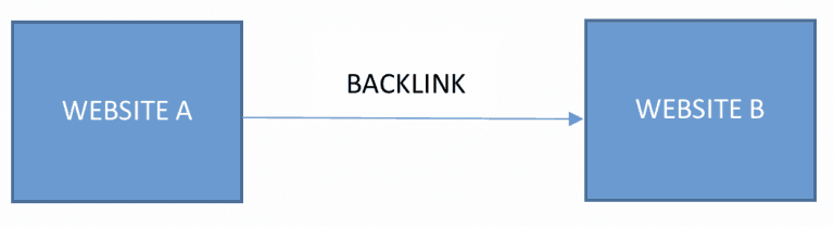 O que é backlink
