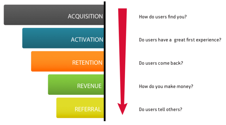 O que é Growth Hacking: como escalar o crescimento da empresa?